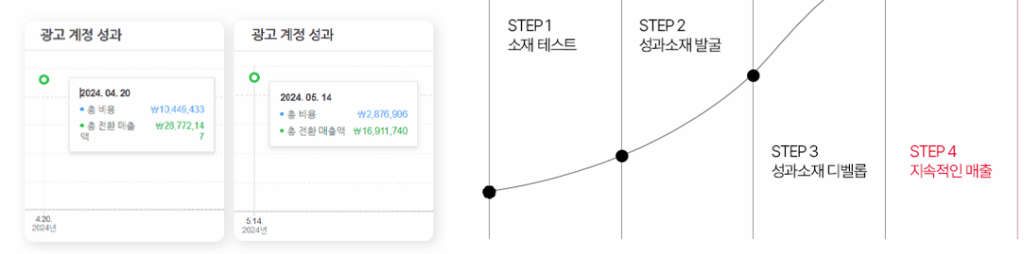 4단계 성장 곡선 & 광고 계정 성과 개선