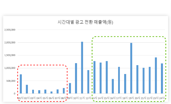 시간대별 광고 전환 매출액 분석
