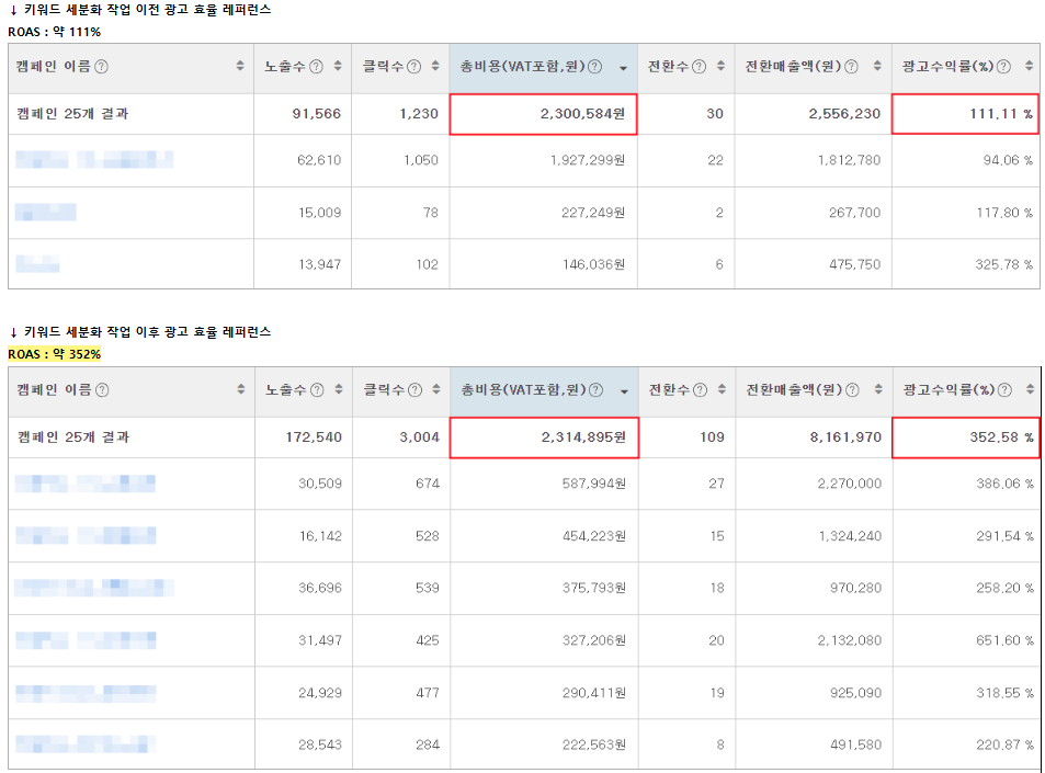 키워드 세분화 이전/이후 광고 효율 레퍼런스